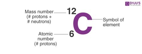 Carbon Protons - What are Protons, Number of protons in Carbon atom, and Uses of Carbon atom ...