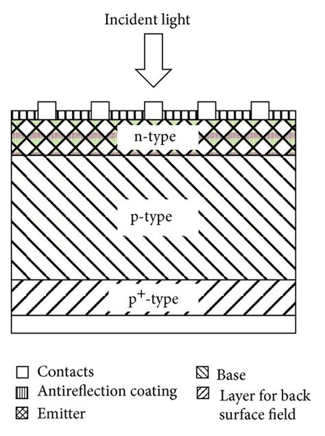 Typical silicon solar cell structure. | Download Scientific Diagram