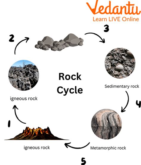 Metamorphic Rocks Formation For Kids