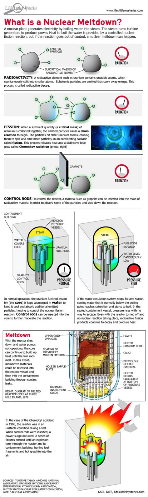 Infographic: What Is a Nuclear Meltdown? | Physics and mathematics ...