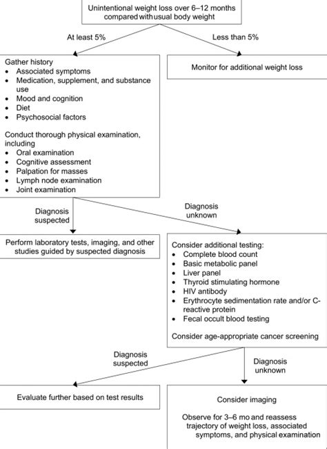 Approach to Patients with Unintentional Weight Loss - Medical Clinics