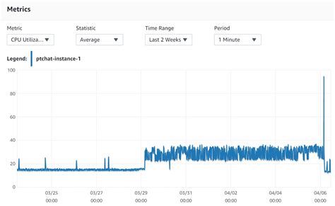 Elevated CPU Utilization on Aurora Serverless V2 MySql | AWS re:Post