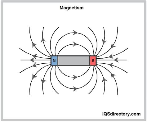 Chapter 7 Magnetism And Its Uses Answer Key - SanrajNicolas