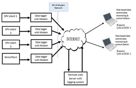 Entire Schematic of the Smart Remote Monitoring System III. OVERALL... | Download Scientific Diagram