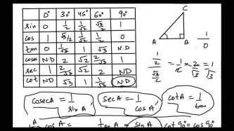 Sine Values Table Degrees | Review Home Decor