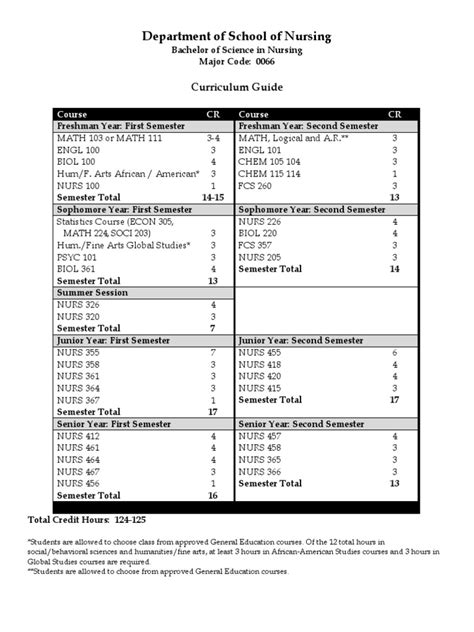 Nursingcurriculumguide 1 | PDF | Course Credit | Curriculum