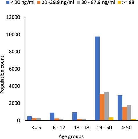 Bar chart comparing vitamin D deficiency, insufficiency, and ...