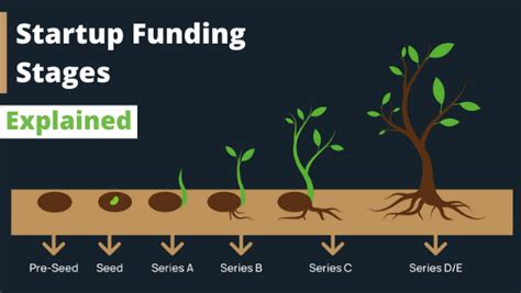 Startup Funding Stages: Different Stages Of Funding For Startups ...