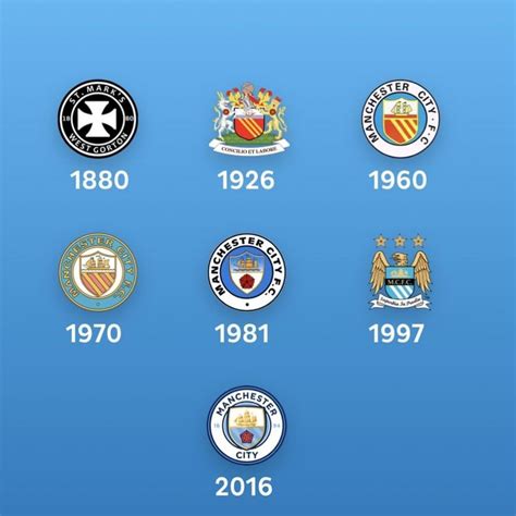 Manchester City Logo Evolution