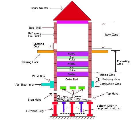 What Is Cupola Furnace? | Cupola Furnace Design । Cupola Construction ...