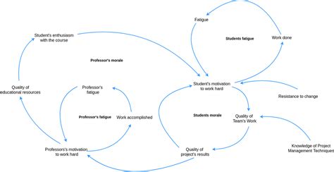 Educational Causal Loop Diagram | Causal Loop Diagram Template