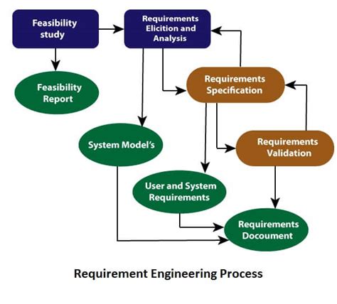 Requirements Engineering - Mind Map