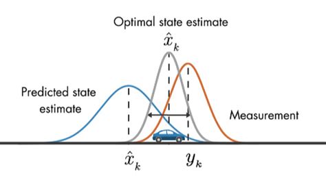 Understanding Kalman Filters, Part 7: How to Use an Extended Kalman Filter in Simulink Video ...