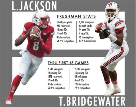 Lamar Jackson statistically on par with Teddy Bridgewater • The ...