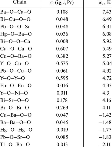 Examples of atomic chains with maximum weights in a linear model for ...