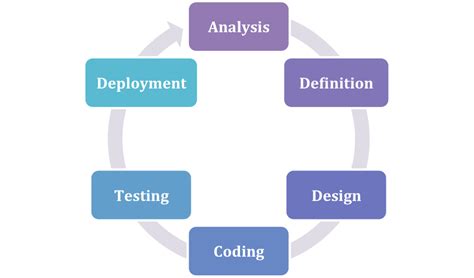 SDLC Phases and Examples - What Is Software Development Life Cycle