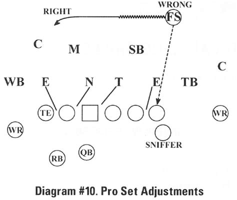 Defending Specific Wing-T-Style Offenses [ARTICLE] – Coaches Insider