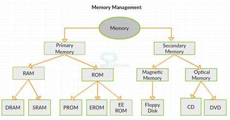 Memory Storage Devices