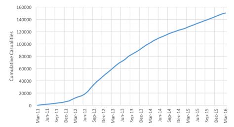 Cumulative monthly verified casualties of Syrian civil war (Mar ...