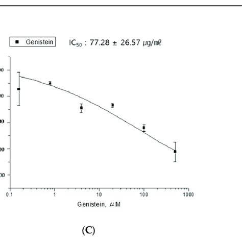 Dose-response curve and half-maximal inhibitory concentration (IC50) of... | Download Scientific ...