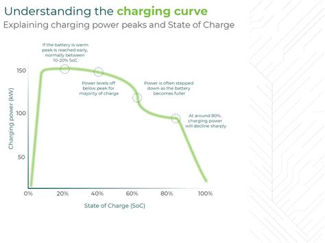 GRIDSERVE | What is an electric car charging curve?