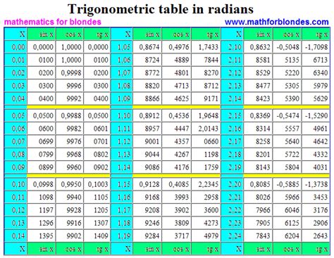 Mathematics For Blondes: Trigonometric table in radians