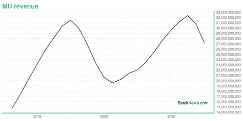 MU -- Is Its Stock Price A Worthy Investment? Learn More.