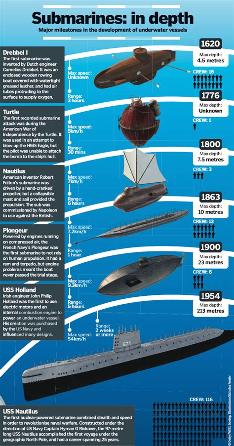 The evolution of submarines