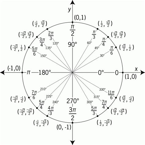 Sine Cosine Tan Chart Trigonometric Ratios For Special Angles Chart Unit Circle With Tangent ...