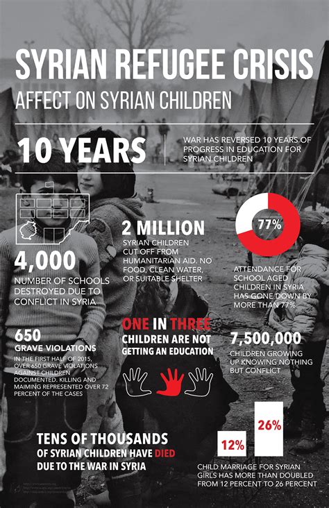 Syrian Refugee Crisis Infographics on Behance