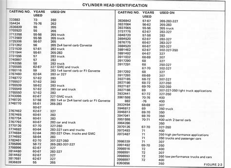 Small Block Chevy Head Identification Symbols