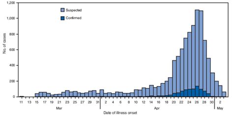 Update: Novel Influenza A (H1N1) Virus Infections --- Worldwide, May 6 ...