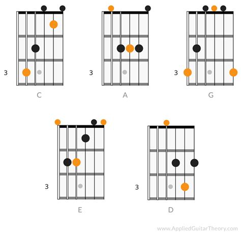 Caged Guitar Chord Chart - Sheet and Chords Collection