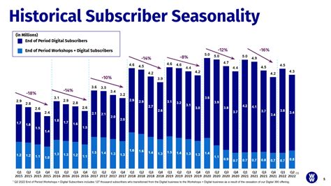 WW International's Turnaround Strategy Is Compelling But Risky (NASDAQ ...