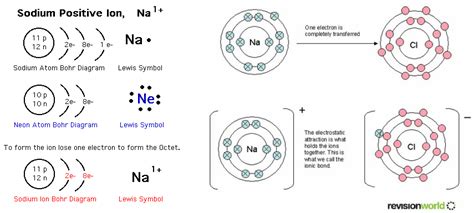 Formation of Positive Ions - Charmayne Science