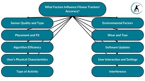 Fitness Trackers Accuracy | Are They Accurate Enough? | Functional Body ...