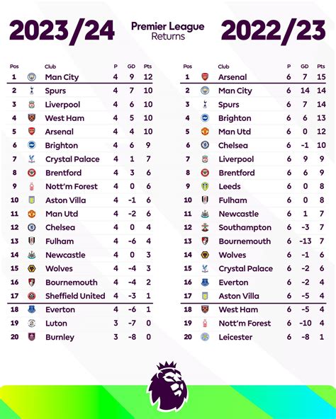 Trending News 6557yj: Premier League Table 2023/24