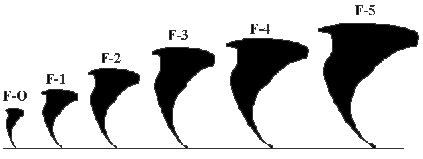 Tornado Scale - The Enhanced Fujita Scale | TornadoFacts.net