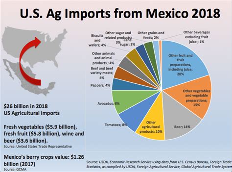 Mexico Imports And Exports