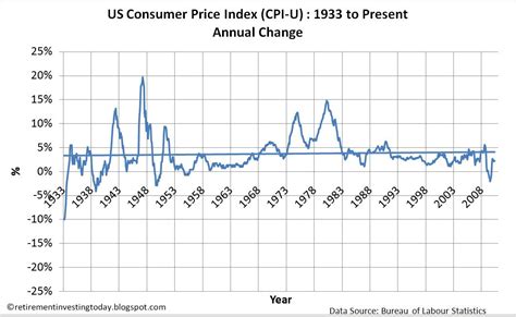 Retirement Investing Today: US Consumer Price Index (CPI) Inflation ...