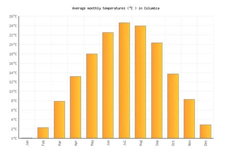 Columbia Weather averages & monthly Temperatures | United States | Weather-2-Visit