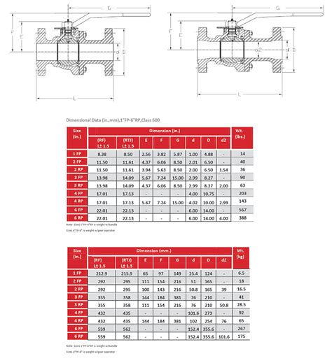 API 6D Flanged Floating Ball Valves | TVC Flanged Ball Valves