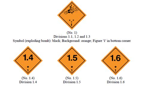 Dangerous Goods - Phlebotomy Career Training