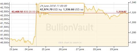 gold bullion price chart - The Fifth Person