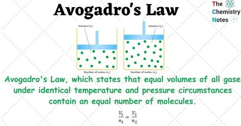 Avogadro's Law: Derivation, Application, Limitation