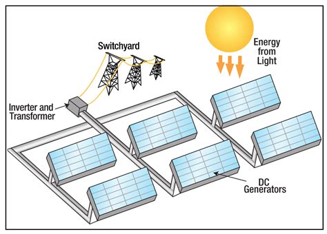 Energy Transformation Examples Physics