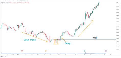 What Is a Morning Star Candlestick Pattern? - Trading Fuel