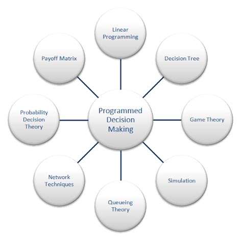 Modern Techniques For Making Programmed Decisions