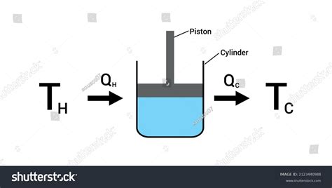 Carnot Heat Engine Diagram Physics Stock Vector (Royalty Free) 2123440988 | Shutterstock