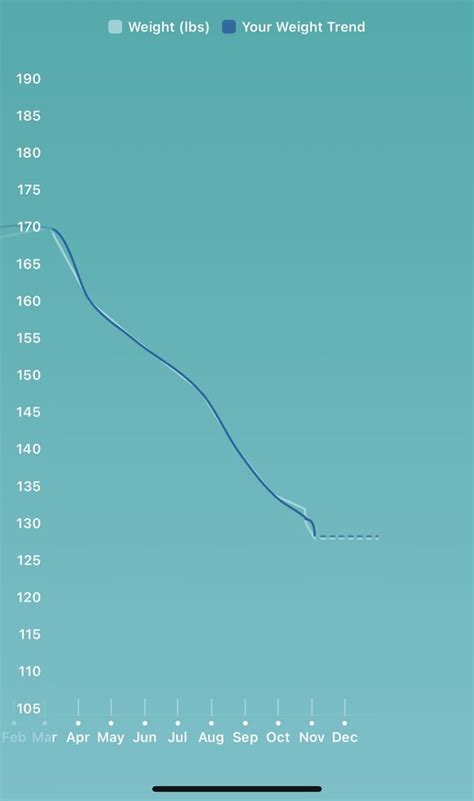 Passing the goal feels good: SW 170 GW 130 CW 128 : r/Mounjaro